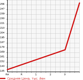 Аукционная статистика: График изменения цены SUZUKI Сузуки  EVERY Эвери  2014 660 DA64V PA TURBO в зависимости от аукционных оценок