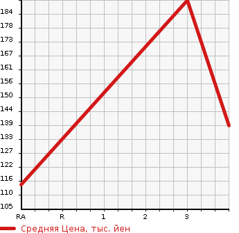 Аукционная статистика: График изменения цены SUZUKI Сузуки  EVERY Эвери  2011 660 DA64V PC( HIGH ROOF ) в зависимости от аукционных оценок