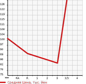 Аукционная статистика: График изменения цены SUZUKI Сузуки  EVERY Эвери  2008 660 DA64V PC в зависимости от аукционных оценок