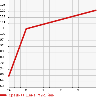 Аукционная статистика: График изменения цены SUZUKI Сузуки  EVERY Эвери  2011 660 DA64V PC 4WD в зависимости от аукционных оценок