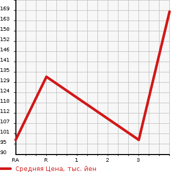Аукционная статистика: График изменения цены SUZUKI Сузуки  EVERY Эвери  2012 660 DA64V PC HIGH ROOF в зависимости от аукционных оценок