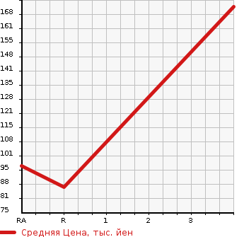 Аукционная статистика: График изменения цены SUZUKI Сузуки  EVERY Эвери  2013 660 DA64V PC HIGH ROOF в зависимости от аукционных оценок