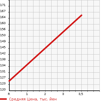Аукционная статистика: График изменения цены SUZUKI Сузуки  EVERY Эвери  2012 660 DA64V PC HIGH ROOF 4WD в зависимости от аукционных оценок