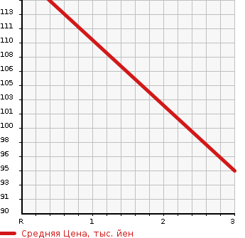 Аукционная статистика: График изменения цены SUZUKI Сузуки  EVERY Эвери  2011 660 DA64V PU в зависимости от аукционных оценок