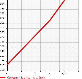 Аукционная статистика: График изменения цены SUZUKI Сузуки  EVERY Эвери  2012 660 DA64V PU в зависимости от аукционных оценок
