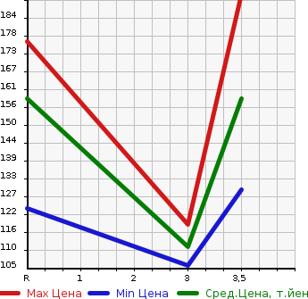 Аукционная статистика: График изменения цены SUZUKI Сузуки  EVERY Эвери  2007 660 DA64W  в зависимости от аукционных оценок