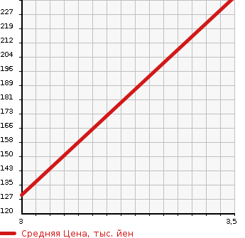 Аукционная статистика: График изменения цены SUZUKI Сузуки  EVERY Эвери  2013 660 DA64W 4WD в зависимости от аукционных оценок