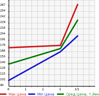 Аукционная статистика: График изменения цены SUZUKI Сузуки  EVERY Эвери  2007 660 DA64W 4WD JP TURBO в зависимости от аукционных оценок