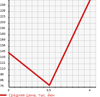 Аукционная статистика: График изменения цены SUZUKI Сузуки  EVERY Эвери  2007 660 DA64W 4WD JP TURBO HIGH ROOF в зависимости от аукционных оценок
