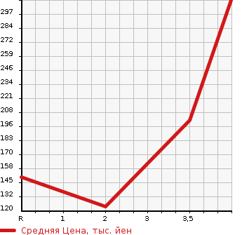Аукционная статистика: График изменения цены SUZUKI Сузуки  EVERY Эвери  2005 660 DA64W 4WD PZ TURBO в зависимости от аукционных оценок