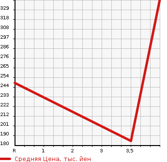 Аукционная статистика: График изменения цены SUZUKI Сузуки  EVERY Эвери  2008 660 DA64W 4WD PZ TURBO в зависимости от аукционных оценок