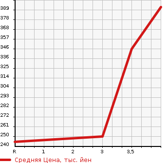 Аукционная статистика: График изменения цены SUZUKI Сузуки  EVERY Эвери  2011 660 DA64W 4WD PZ TURBO SPECIAL в зависимости от аукционных оценок