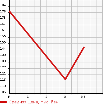 Аукционная статистика: График изменения цены SUZUKI Сузуки  EVERY Эвери  2007 660 DA64W JP в зависимости от аукционных оценок