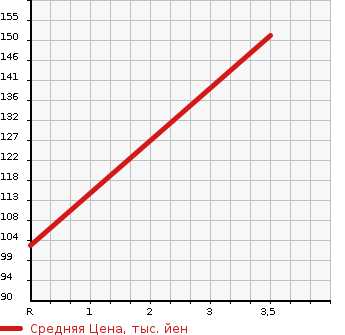 Аукционная статистика: График изменения цены SUZUKI Сузуки  EVERY Эвери  2008 660 DA64W JP в зависимости от аукционных оценок