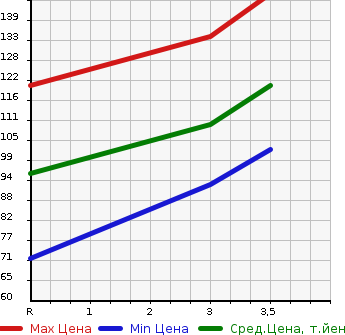 Аукционная статистика: График изменения цены SUZUKI Сузуки  EVERY Эвери  2007 660 DA64W JP TURBO в зависимости от аукционных оценок