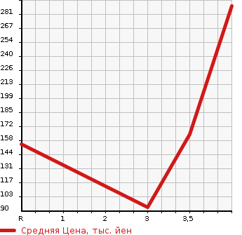 Аукционная статистика: График изменения цены SUZUKI Сузуки  EVERY Эвери  2007 660 DA64W PZ TURBO в зависимости от аукционных оценок
