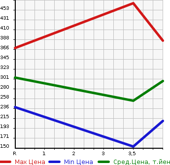 Аукционная статистика: График изменения цены SUZUKI Сузуки  EVERY Эвери  2011 660 DA64W PZ TURBO в зависимости от аукционных оценок