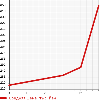 Аукционная статистика: График изменения цены SUZUKI Сузуки  EVERY Эвери  2013 660 DA64W PZ TURBO в зависимости от аукционных оценок