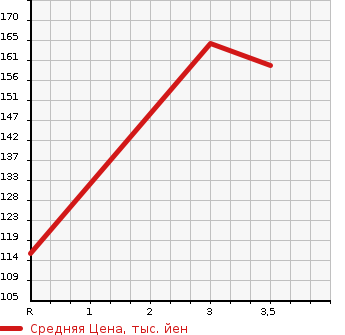 Аукционная статистика: График изменения цены SUZUKI Сузуки  EVERY Эвери  2007 660 DA64W PZ TURBO SPECIAL в зависимости от аукционных оценок