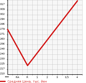 Аукционная статистика: График изменения цены SUZUKI Сузуки  EVERY Эвери  2011 660 DA64W PZ TURBO SPECIAL в зависимости от аукционных оценок