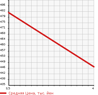 Аукционная статистика: График изменения цены SUZUKI Сузуки  EVERY Эвери  2013 660 DA64W PZ TURBO SPECIAL HIGH ROOF в зависимости от аукционных оценок
