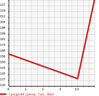 Аукционная статистика: График изменения цены SUZUKI Сузуки  EVERY Эвери  2008 660 DA64W PZ TURBO STANDARD ROOF в зависимости от аукционных оценок