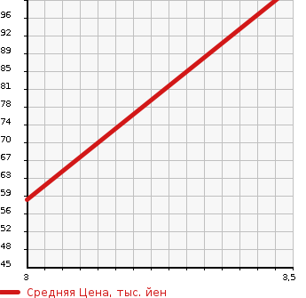 Аукционная статистика: График изменения цены SUZUKI Сузуки  EVERY Эвери  1996 660 DE51V  в зависимости от аукционных оценок