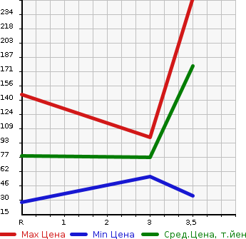 Аукционная статистика: График изменения цены SUZUKI Сузуки  EVERY Эвери  1997 в зависимости от аукционных оценок