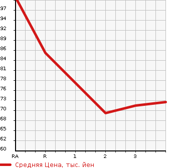 Аукционная статистика: График изменения цены SUZUKI Сузуки  EVERY Эвери  2000 в зависимости от аукционных оценок