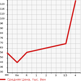 Аукционная статистика: График изменения цены SUZUKI Сузуки  EVERY Эвери  2002 в зависимости от аукционных оценок