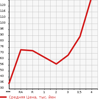 Аукционная статистика: График изменения цены SUZUKI Сузуки  EVERY Эвери  2004 в зависимости от аукционных оценок