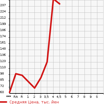 Аукционная статистика: График изменения цены SUZUKI Сузуки  EVERY Эвери  2006 в зависимости от аукционных оценок