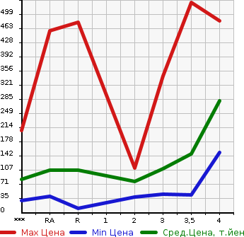 Аукционная статистика: График изменения цены SUZUKI Сузуки  EVERY Эвери  2010 в зависимости от аукционных оценок