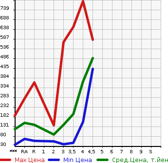 Аукционная статистика: График изменения цены SUZUKI Сузуки  EVERY Эвери  2013 в зависимости от аукционных оценок
