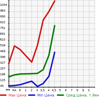 Аукционная статистика: График изменения цены SUZUKI Сузуки  EVERY Эвери  2015 в зависимости от аукционных оценок
