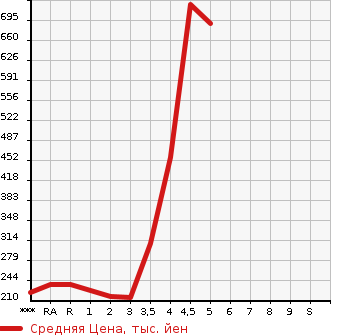 Аукционная статистика: График изменения цены SUZUKI Сузуки  EVERY Эвери  2017 в зависимости от аукционных оценок