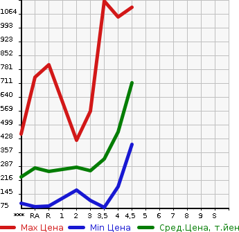 Аукционная статистика: График изменения цены SUZUKI Сузуки  EVERY Эвери  2018 в зависимости от аукционных оценок