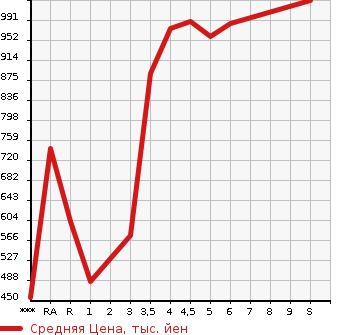 Аукционная статистика: График изменения цены SUZUKI Сузуки  EVERY Эвери  2023 в зависимости от аукционных оценок