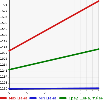 Аукционная статистика: График изменения цены SUZUKI Сузуки  EVERY Эвери  2026 в зависимости от аукционных оценок