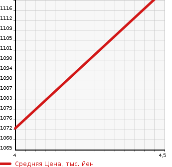 Аукционная статистика: График изменения цены SUZUKI Сузуки  ESCUDO Эскудо  2015 1600 YD21S  в зависимости от аукционных оценок