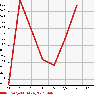 Аукционная статистика: График изменения цены SUZUKI Сузуки  ESCUDO Эскудо  1997 в зависимости от аукционных оценок
