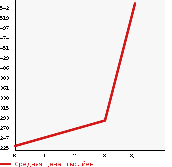 Аукционная статистика: График изменения цены SUZUKI Сузуки  ESCUDO Эскудо  1998 в зависимости от аукционных оценок