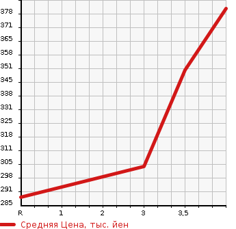 Аукционная статистика: График изменения цены SUZUKI Сузуки  ESCUDO Эскудо  2000 в зависимости от аукционных оценок