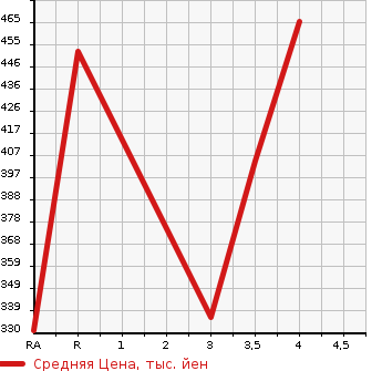 Аукционная статистика: График изменения цены SUZUKI Сузуки  ESCUDO Эскудо  2003 в зависимости от аукционных оценок