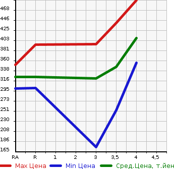Аукционная статистика: График изменения цены SUZUKI Сузуки  ESCUDO Эскудо  2006 в зависимости от аукционных оценок