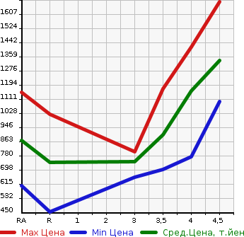 Аукционная статистика: График изменения цены SUZUKI Сузуки  ESCUDO Эскудо  2016 в зависимости от аукционных оценок