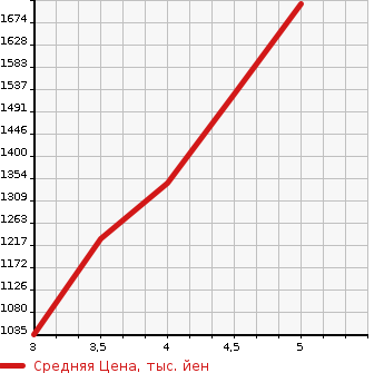 Аукционная статистика: График изменения цены SUZUKI Сузуки  ESCUDO Эскудо  2017 в зависимости от аукционных оценок