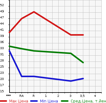 Аукционная статистика: График изменения цены SUZUKI Сузуки  CERVO Серво  2006 660 HG21S в зависимости от аукционных оценок