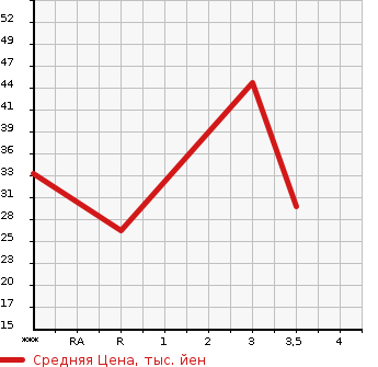 Аукционная статистика: График изменения цены SUZUKI Сузуки  CERVO Серво  2006 660 HG21S G в зависимости от аукционных оценок
