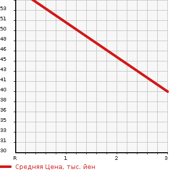Аукционная статистика: График изменения цены SUZUKI Сузуки  CERVO Серво  2009 660 HG21S G LTD II в зависимости от аукционных оценок